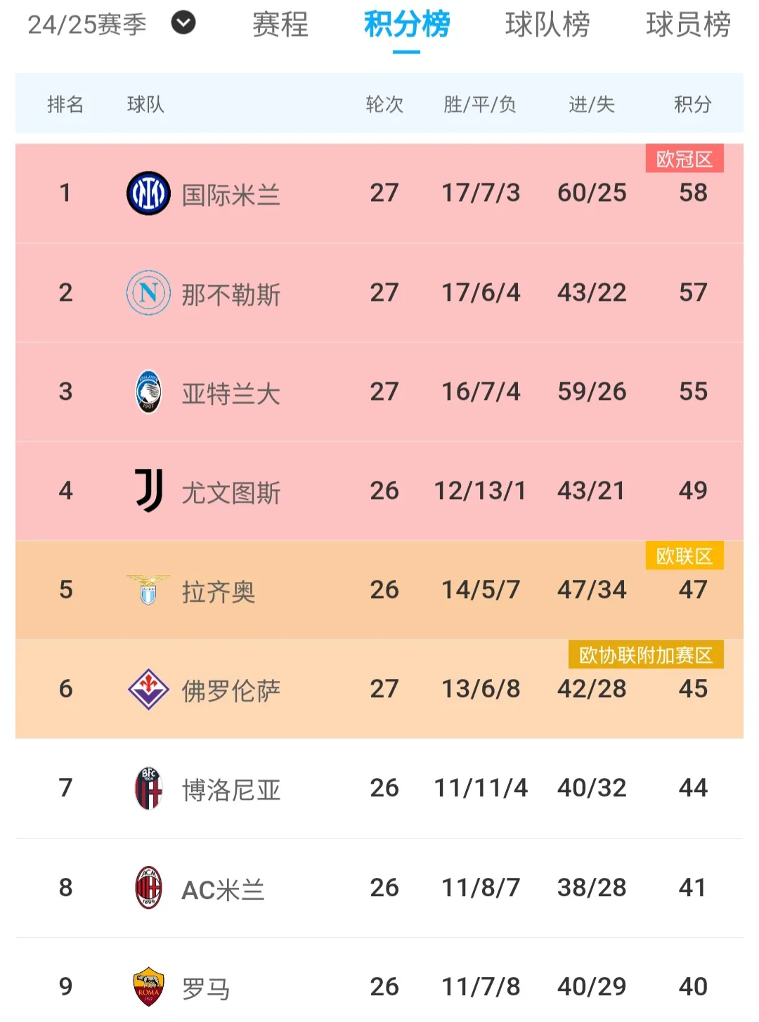 那不勒斯客场惨败,积分榜排名忧心不止的简单介绍 那不勒斯客场惨败,积分榜排名忧心不止的简单介绍